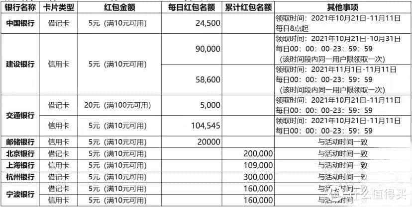 2021双11支付宝银行1111领券及时间表