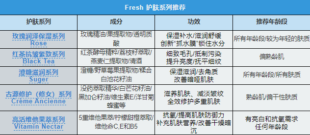 满赠3件套！Fresh美国官网全场护肤85折促销码