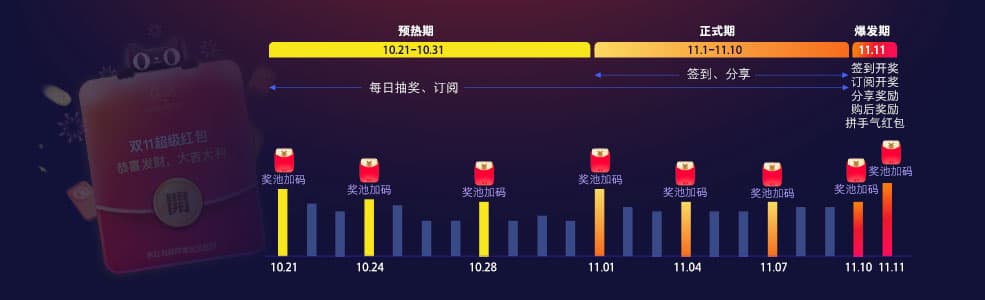 天猫双11预售开启，可领1111元超级红包
