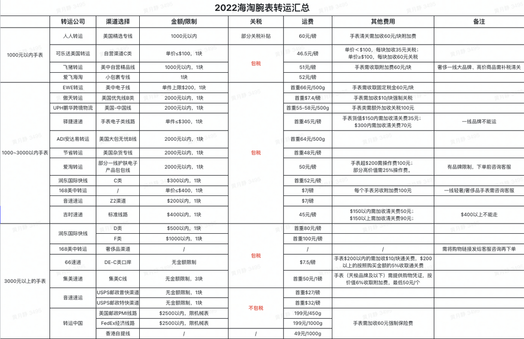 18家腕表转运公司汇总!2022海淘转运腕表必看